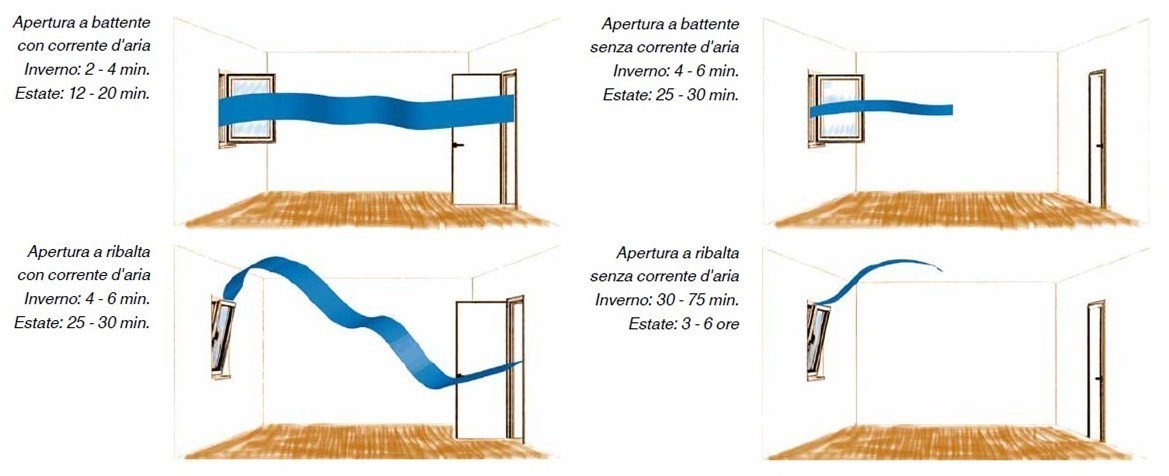 ricambio aria abitazione evitare condensa infissi